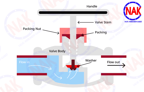 Cấu Tạo Của Van Cầu Cấu Tạo Của Van Cầu