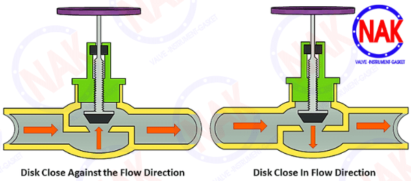 Nguyên Lý Hoạt Động Của Van Cầu Nguyên Lý Hoạt Động Của Van Cầu