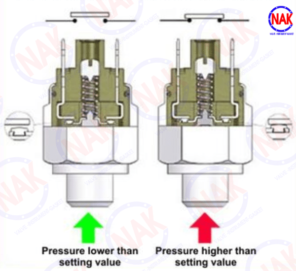 Nguyên Lý Hoạt Động Của Công Tắc Áp Suất Nguyên Lý Hoạt Động Của Công Tắc Áp Suất