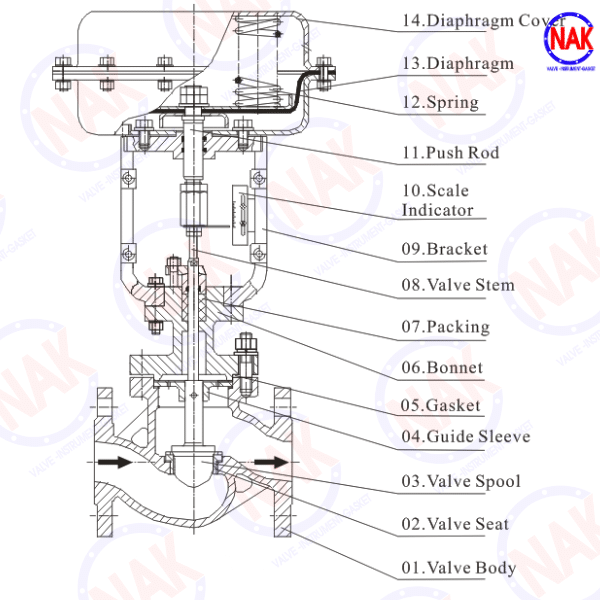Cấu Tạo Của Van Điều Khiển Tuyến Tính Cấu Tạo Của Van Điều Khiển Tuyến Tính
