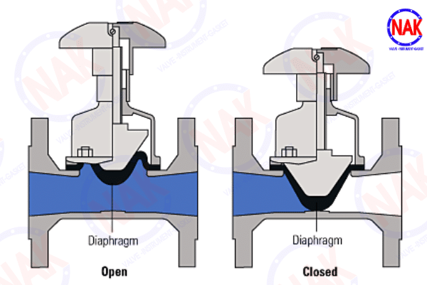 Nguyên Lý Hoạt Động Của Van Điều Khiển Tuyến Tính Nguyên Lý Hoạt Động Của Van Điều Khiển Tuyến Tính