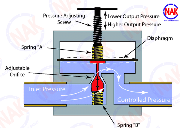 Nguyên Lý Hoạt Động Của Van Giảm Áp Gián Tiếp Nguyên Lý Hoạt Động Của Van Giảm Áp Gián Tiếp
