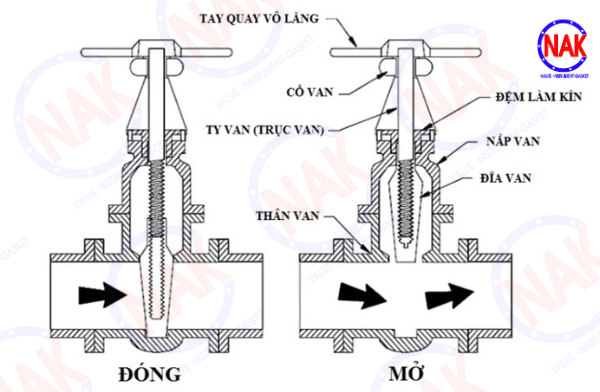 Nguyên Lý Hoạt Động Của Van Cổng Ty Chìm Nguyên Lý Hoạt Động Của Van Cổng Ty Chìm