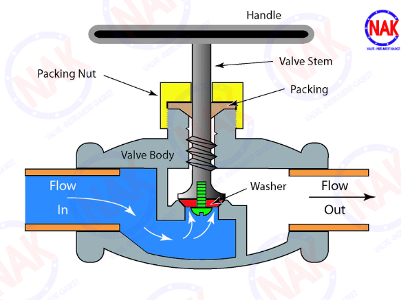 Nguyên Lý Hoạt Động Của Van Cầu Hơi