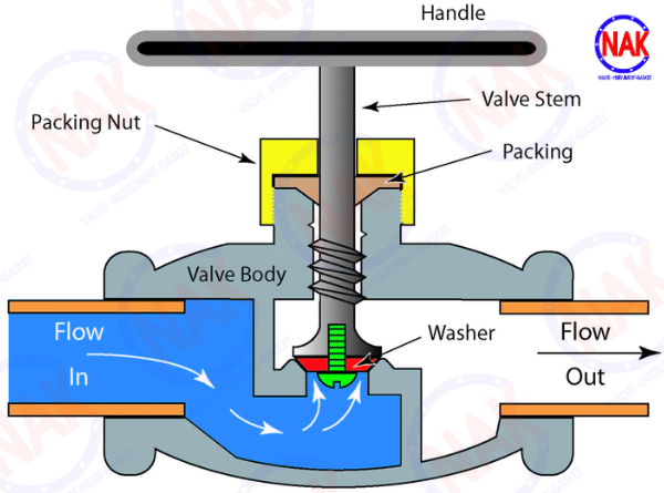 Nguyên Lý Hoạt Động Của Van Cầu Inox